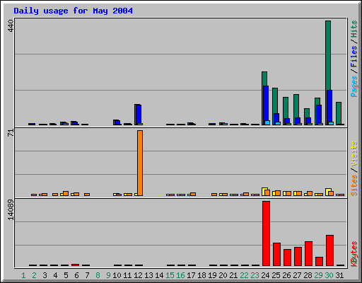 Daily usage for May 2004